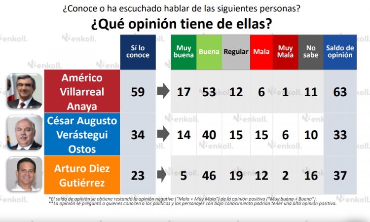 Américo Villarreal aventaja en Tamaulipas de acuerdo con Enkoll