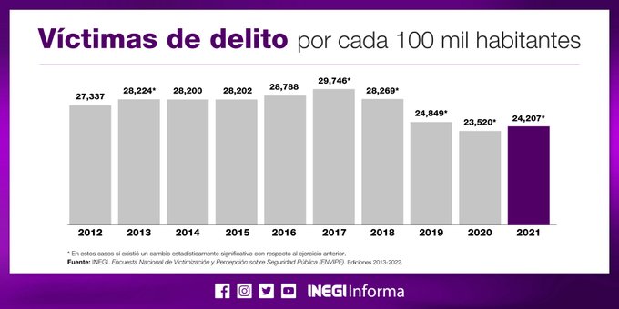 Edom X Y Cdmx Son Las Entidades Que Tienen La Mayor Tasa De V Ctimas De