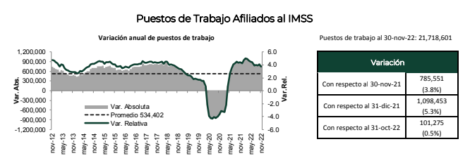 Imss Reporta M S De Millones De Empleos Hasta Noviembre Enfoque