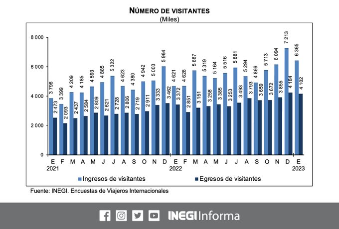 México recibió 3 millones 397 mil 200 turistas internacionales durante