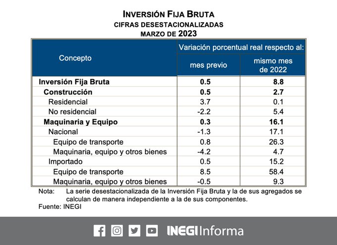 La Inversi N Fija Bruta De M Xico Crece Un Enfoque Noticias