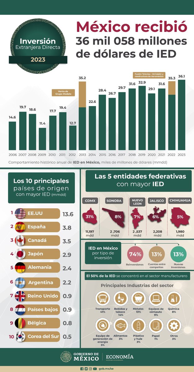 México registra cifra histórica de Inversión Extranjera Directa al