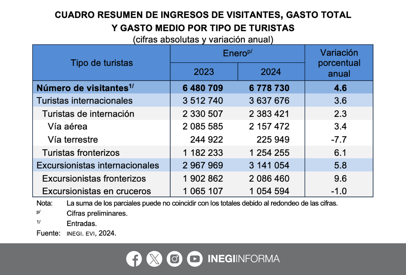 El turismo internacional en México crece un 3 6 en enero Enfoque