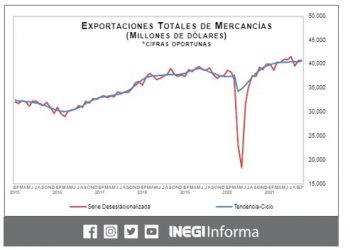 El déficit comercial se ubicó en 2 mil 701 mdd en octubre del 2021
