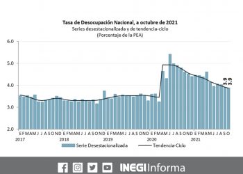 Tasa de desempleo se ubica en 3.9%