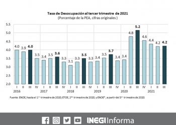 Tasa de desempleo disminuye 4.2% durante el tercer trimestre del 2021: INEGI
