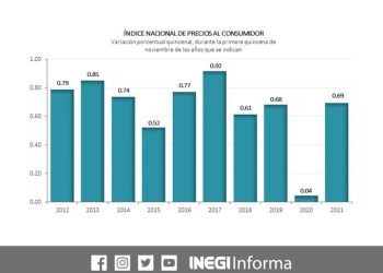 Inflación anual repunta al 7.05%