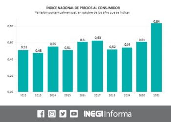 La inflación general anual se ubicó en 6.24% durante octubre 2021: INEGI 