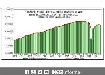 El PIB disminuyó 0.4% durante el Tercer Trimestre del 2021