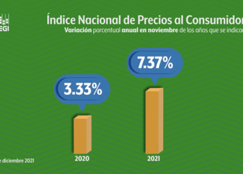 Inflación registró su mayor nivel desde hace 20 años