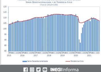 El Indicador Global de la Actividad Económica disminuyó 0.2% durante octubre