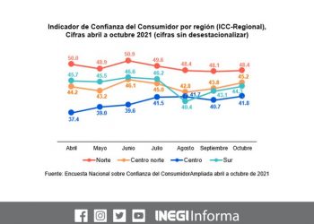 Confianza del Consumidor a la baja en la región centro