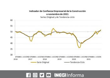 Indicador de Confianza Empresarial aumento 0.5 puntos