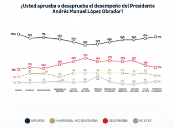 AMLO vuelve a los niveles de aprobación en los que inició: De las Heras Demotecnia