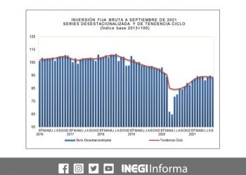 Inversión Fija Bruta disminuyó 1.6% en septiembre