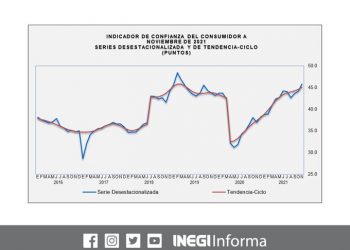 Crece la Confianza del Consumidor a 8.8 puntos