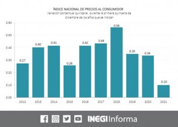 La inflación se ubica en 7.45%