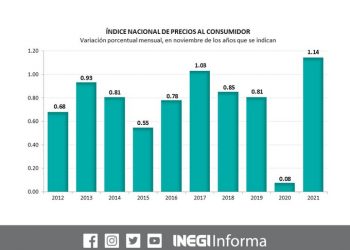 La inflación anual se ubica en 7.37%