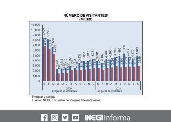 Ingresaron al país dos millones 786 mil 781 turistas internacionales