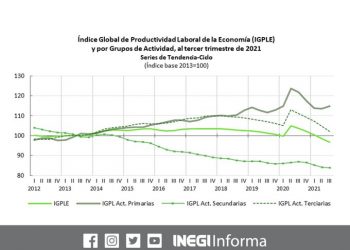 Productividad laboral cae