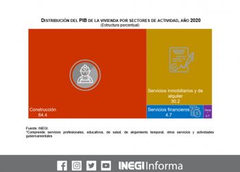 PIB del sector de la vivienda representó 5.8% del PIB Nacional