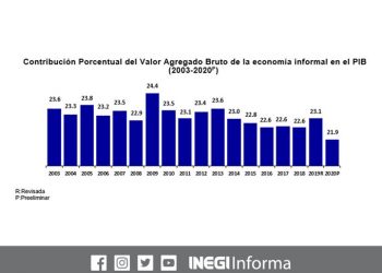 Economía informal en 2020 representó el 21.9% del PIB