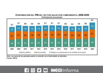 PIBA del sector salud reportó un monto de 1.5 bdp