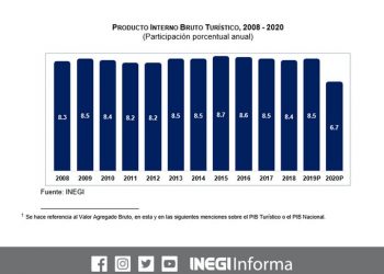 PIB Turístico 2020 registró una caída de 25.4%