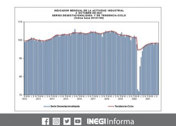 La producción industrial en México crece 7,4 %