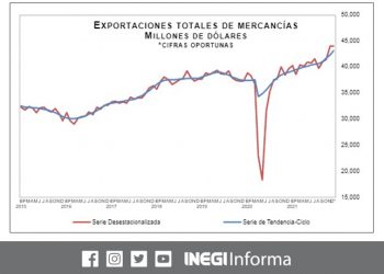El comercio exterior indica un superávit comercial de 590 millones de dólares