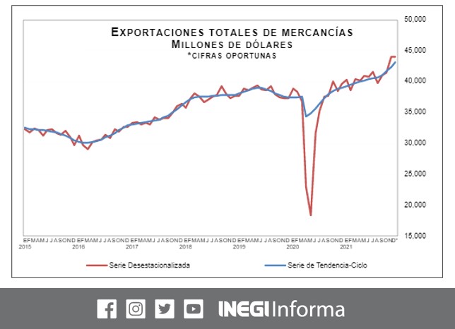 El Comercio Exterior Indica Un Superávit Comercial De 590 Millones De Dólares Enfoque Noticias 7492