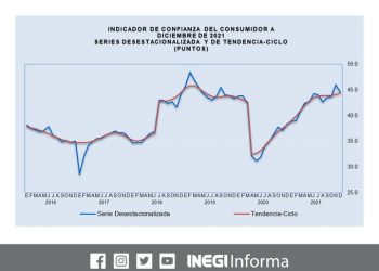 Confianza del Consumidor bajo 1.5 puntos en diciembre