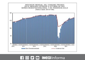 El Indicador Mensual del Consumo Privado en el Mercado Interior aumentó 0.2% en octubre de 2021