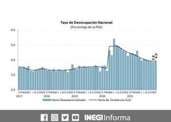 La PEA registró durante diciembre 59 millones de personas durante diciembre 2021