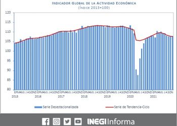 El IGAE aumentó 0.3% durante noviembre 2021