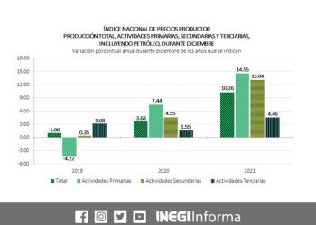 El INPP registró un incremento de 0.54% en diciembre 2021