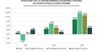 El INPP registró un incremento de 0.54% en diciembre 2021