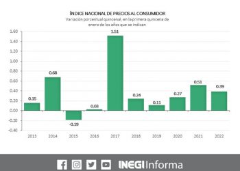 La inflación anual se ubicó en 7.3% durante la primera quincena del 2022