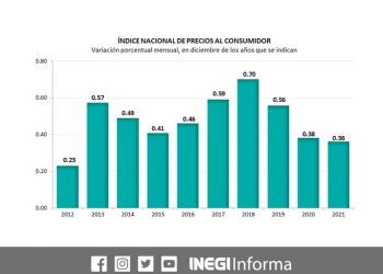 La inflación se ubicó en 7.36% durante diciembre 2021