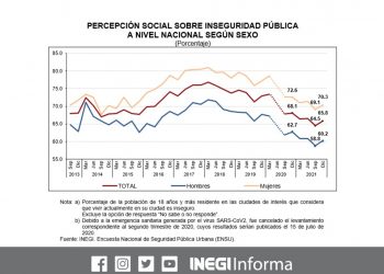 El 65.8% de la población consideró que es inseguro vivir en su ciudad