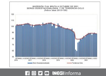 La Inversión Fija Bruta creció 7.6% durante octubre 2021