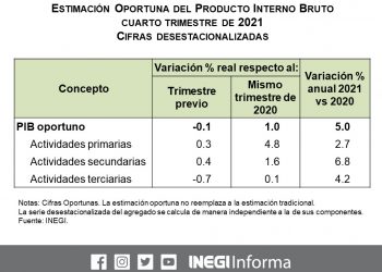 La Estimación Oportuna del PIB reportó un descenso de 0.1%