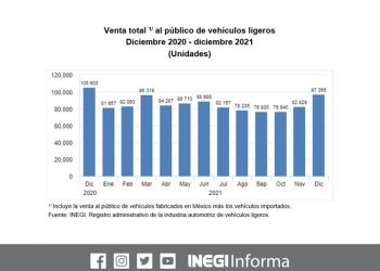 La venta de autos tuvo un crecimiento anual de 6.8% en 2021