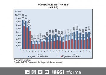 El turismo internacional en México subió 38.5 % interanual en noviembre