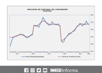 Confianza del Consumidor registró una reducción mensual de 0.9 puntos en enero 2022