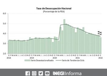 Durante enero 2022 la PEA se ubicó en 57.7 millones de personas