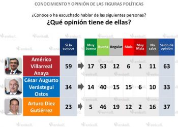 El 66% de los tamaulipecos quiere un cambio en el gobierno: Enkoll