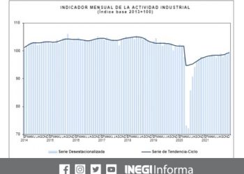 El Indicador Mensual de la Actividad Industrial aumentó 1.2% en diciembre de 2021