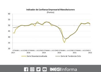 El Indicador de Confianza Empresarial de las Manufacturas descendió 1.2 puntos