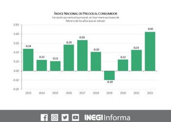 Inflación anual se ubicó en 7.22% durante la primera quincena de febrero